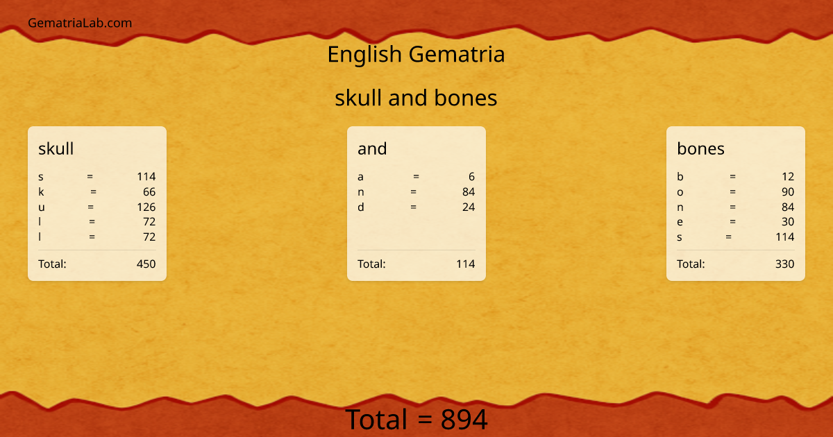 skull and bones in english Gematria